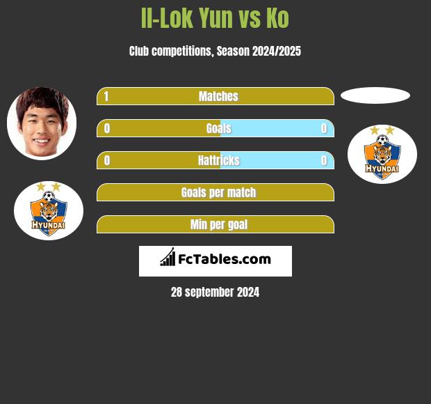 Il-Lok Yun vs Ko h2h player stats