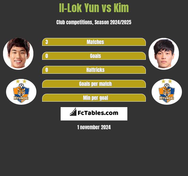 Il-Lok Yun vs Kim h2h player stats