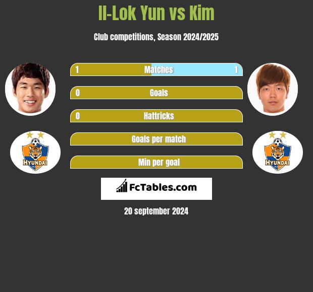 Il-Lok Yun vs Kim h2h player stats