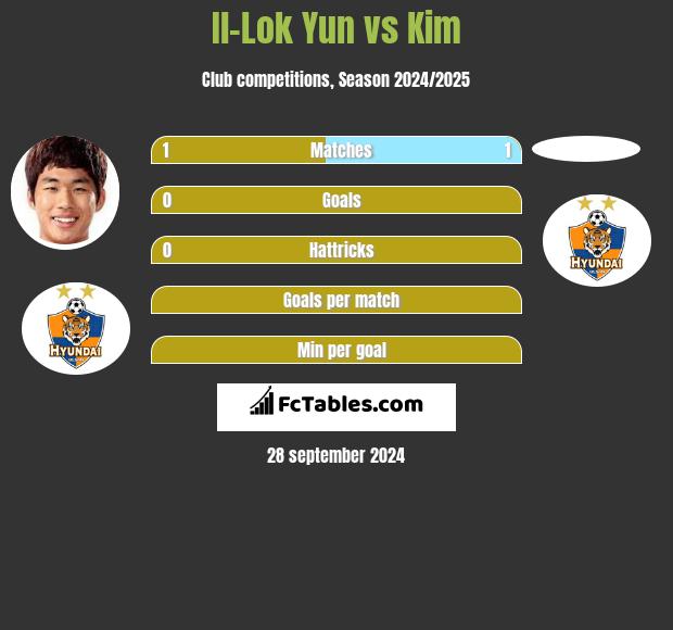 Il-Lok Yun vs Kim h2h player stats