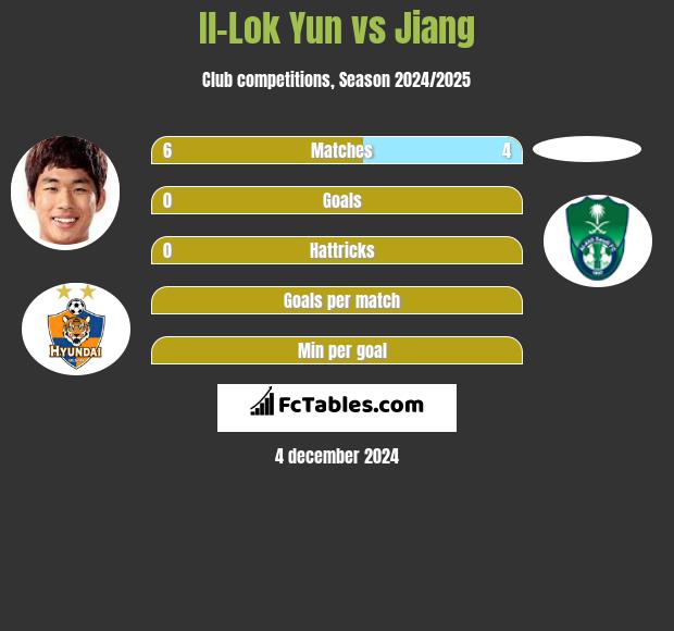 Il-Lok Yun vs Jiang h2h player stats