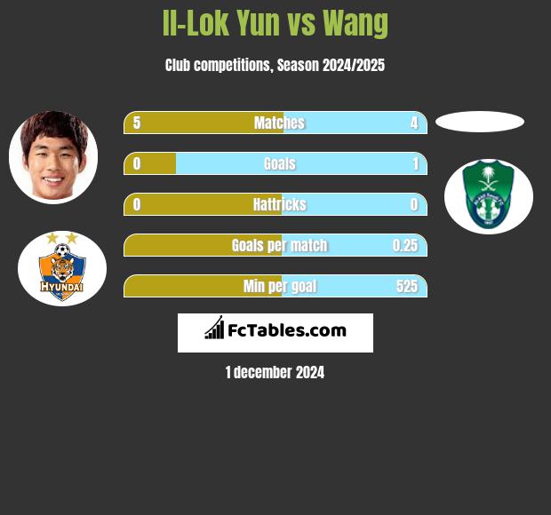 Il-Lok Yun vs Wang h2h player stats