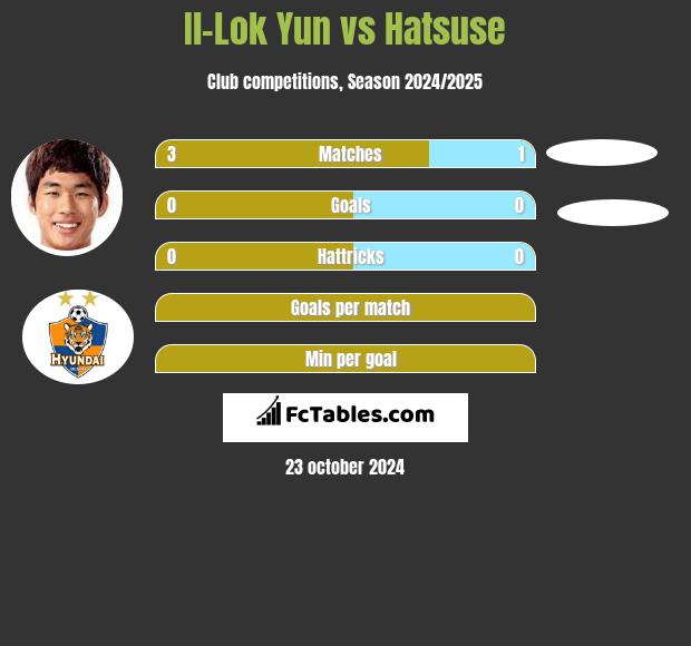 Il-Lok Yun vs Hatsuse h2h player stats