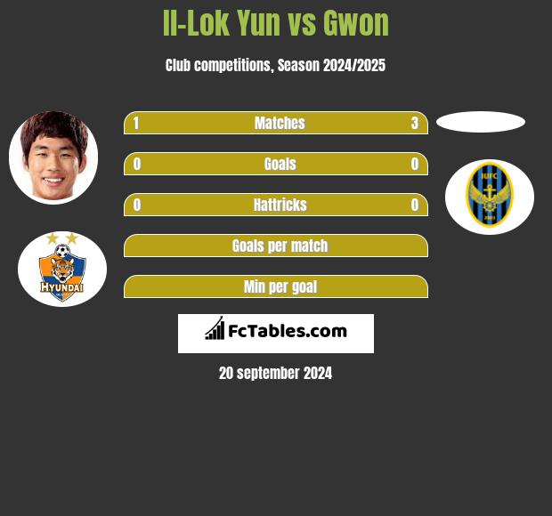 Il-Lok Yun vs Gwon h2h player stats