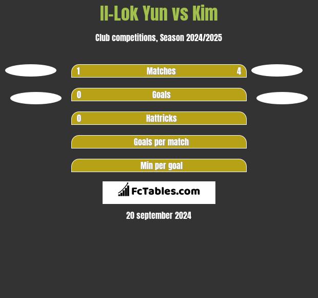 Il-Lok Yun vs Kim h2h player stats