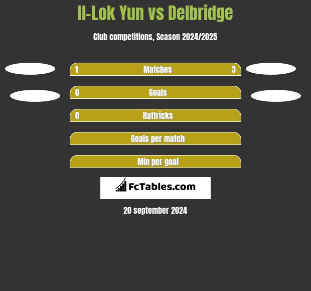 Il-Lok Yun vs Delbridge h2h player stats