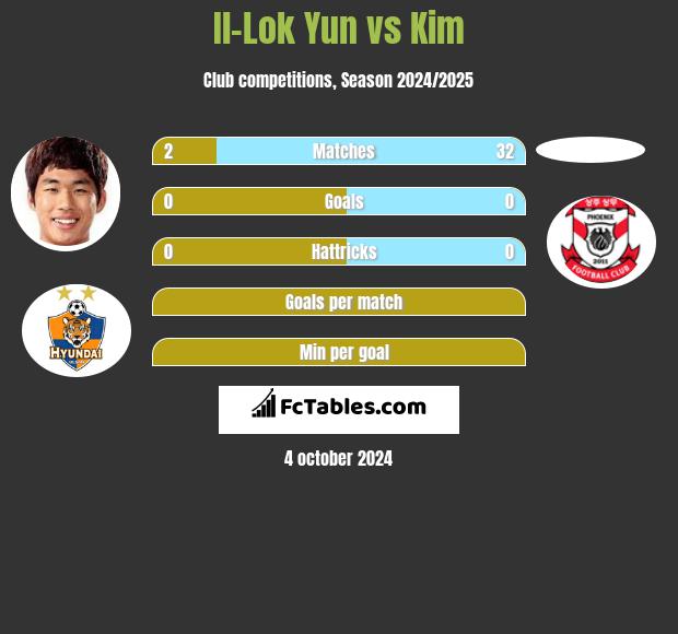 Il-Lok Yun vs Kim h2h player stats