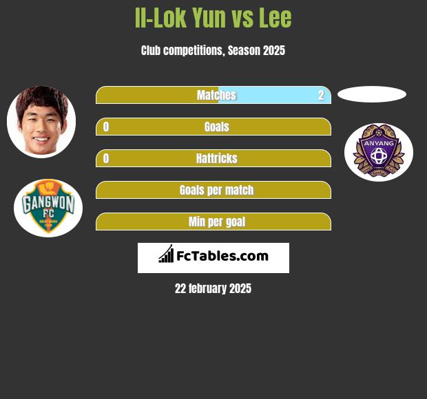 Il-Lok Yun vs Lee h2h player stats