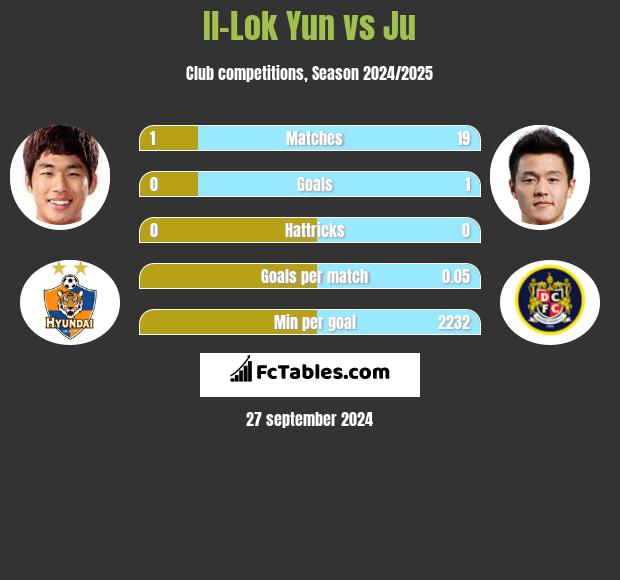 Il-Lok Yun vs Ju h2h player stats