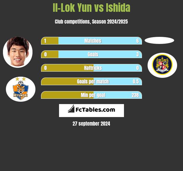 Il-Lok Yun vs Ishida h2h player stats