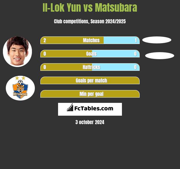 Il-Lok Yun vs Matsubara h2h player stats