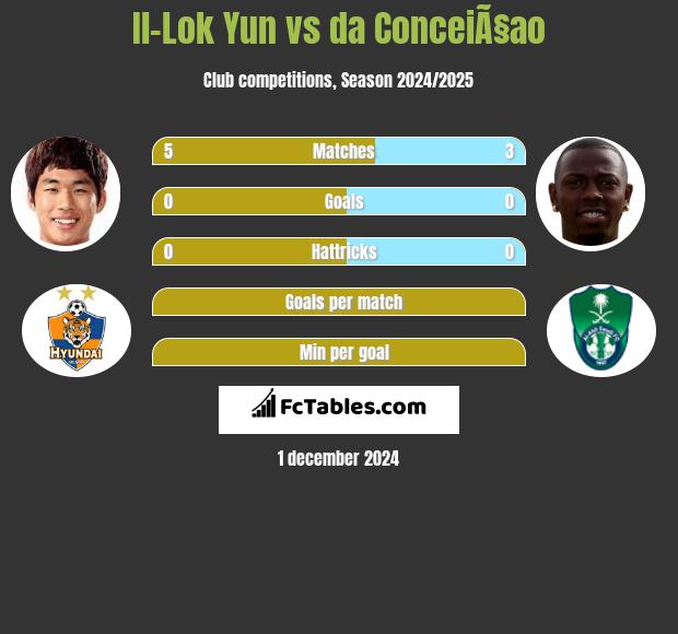 Il-Lok Yun vs da ConceiÃ§ao h2h player stats