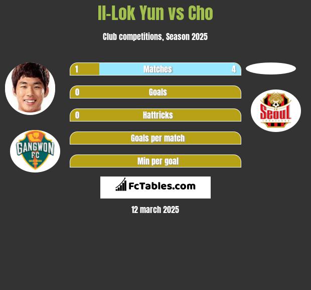 Il-Lok Yun vs Cho h2h player stats