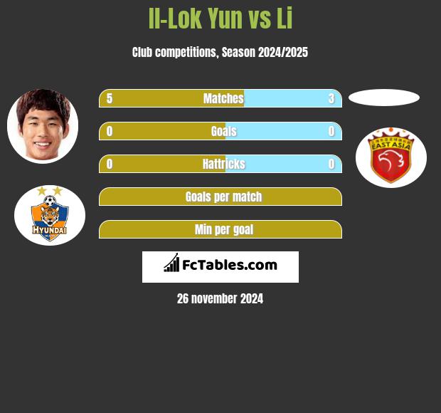 Il-Lok Yun vs Li h2h player stats