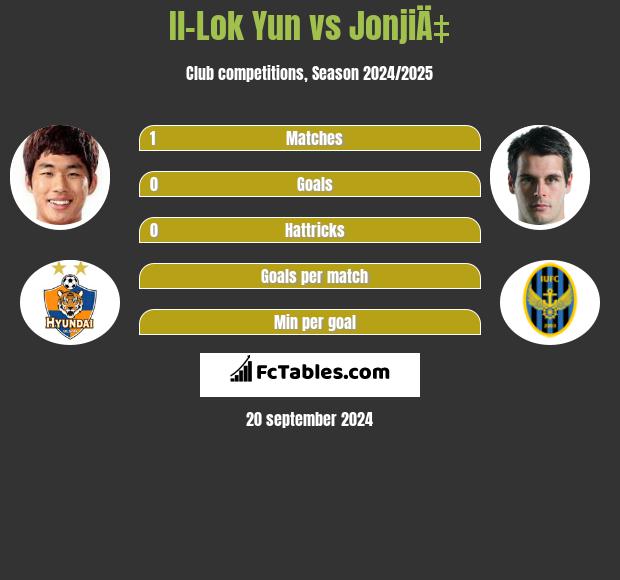 Il-Lok Yun vs JonjiÄ‡ h2h player stats