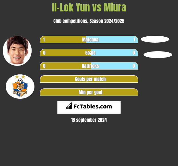 Il-Lok Yun vs Miura h2h player stats