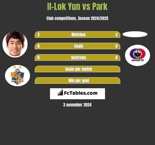 Il-Lok Yun vs Park h2h player stats