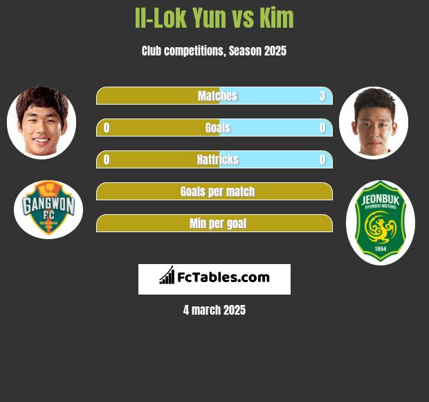 Il-Lok Yun vs Kim h2h player stats