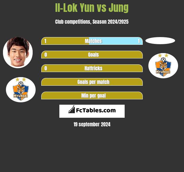 Il-Lok Yun vs Jung h2h player stats