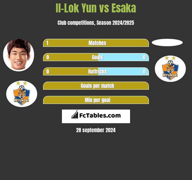 Il-Lok Yun vs Esaka h2h player stats