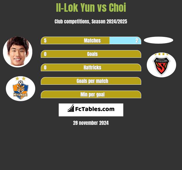 Il-Lok Yun vs Choi h2h player stats