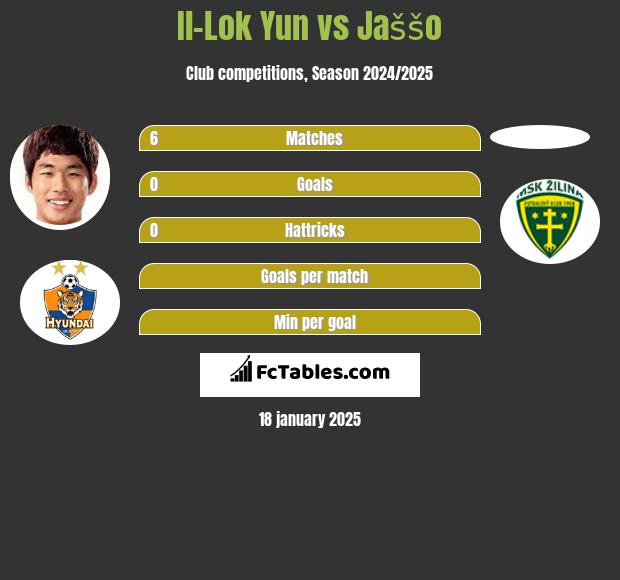 Il-Lok Yun vs Jaššo h2h player stats