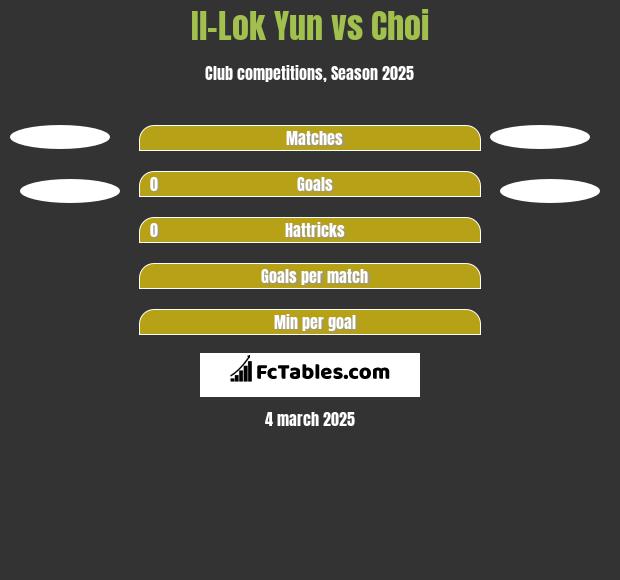 Il-Lok Yun vs Choi h2h player stats