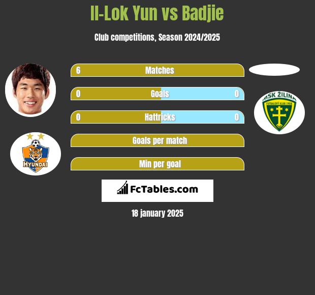 Il-Lok Yun vs Badjie h2h player stats