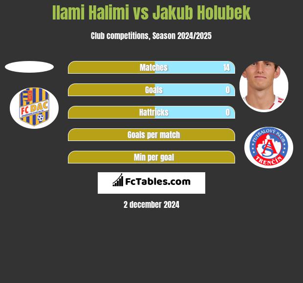 Ilami Halimi vs Jakub Holubek h2h player stats