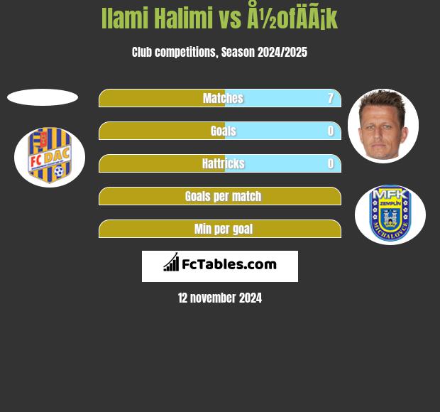 Ilami Halimi vs Å½ofÄÃ¡k h2h player stats