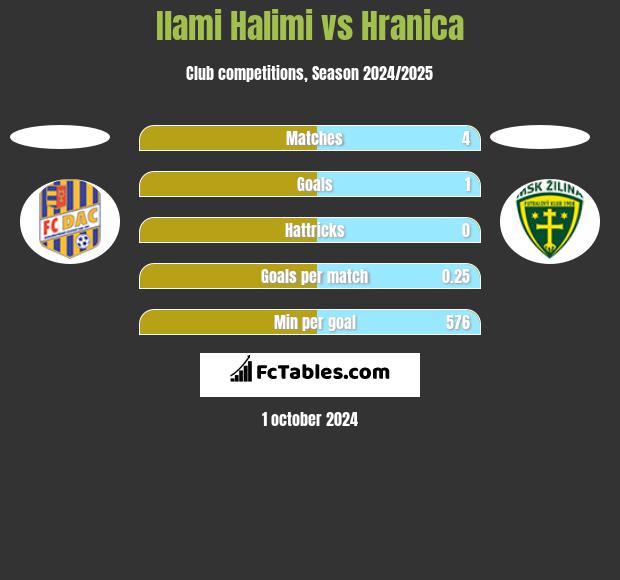 Ilami Halimi vs Hranica h2h player stats