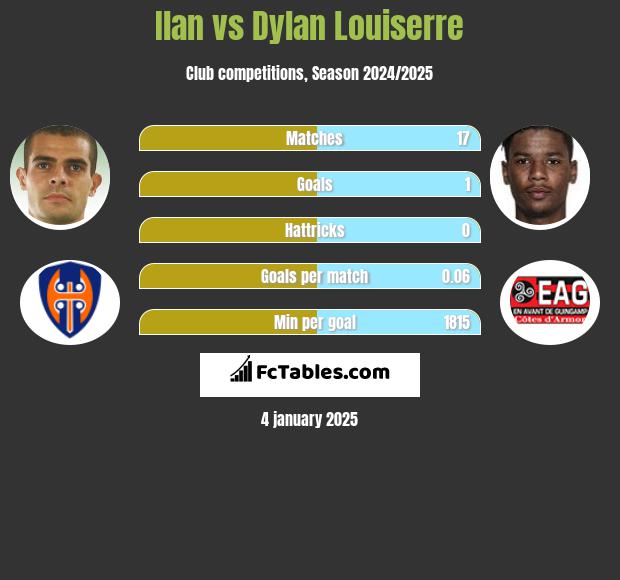 Ilan vs Dylan Louiserre h2h player stats