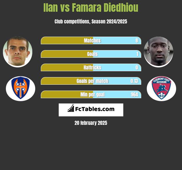 Ilan vs Famara Diedhiou h2h player stats