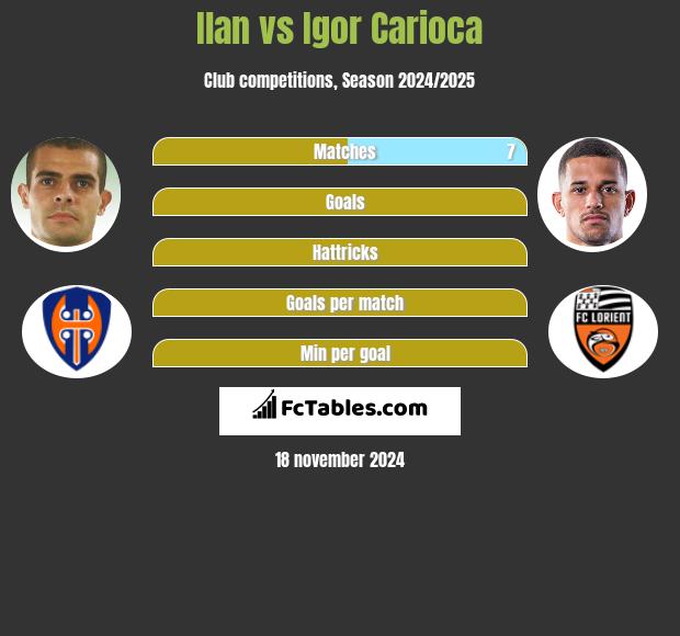 Ilan vs Igor Carioca h2h player stats