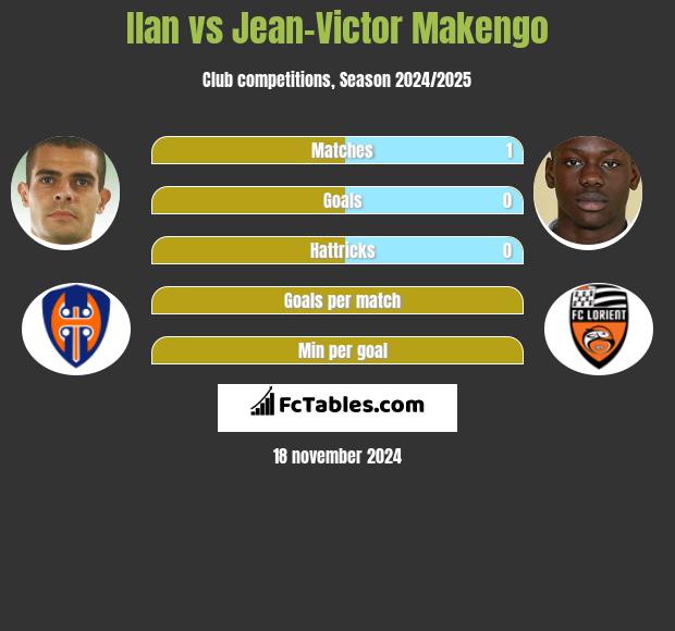 Ilan vs Jean-Victor Makengo h2h player stats