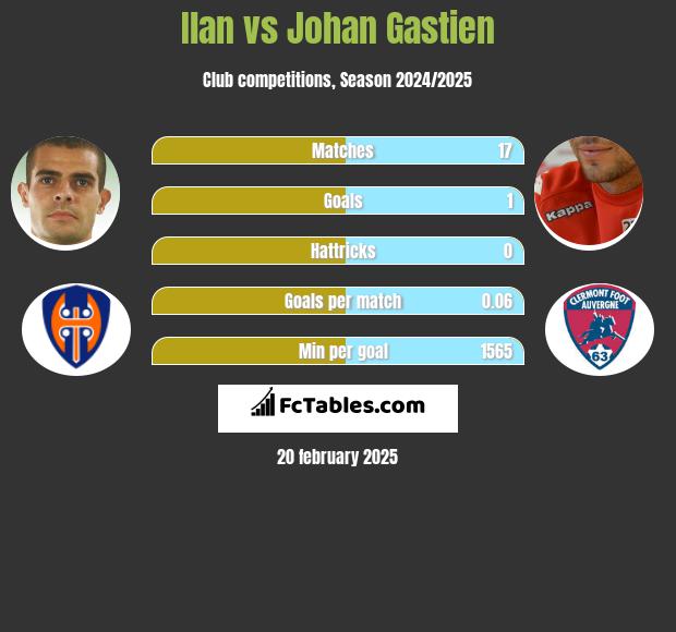 Ilan vs Johan Gastien h2h player stats