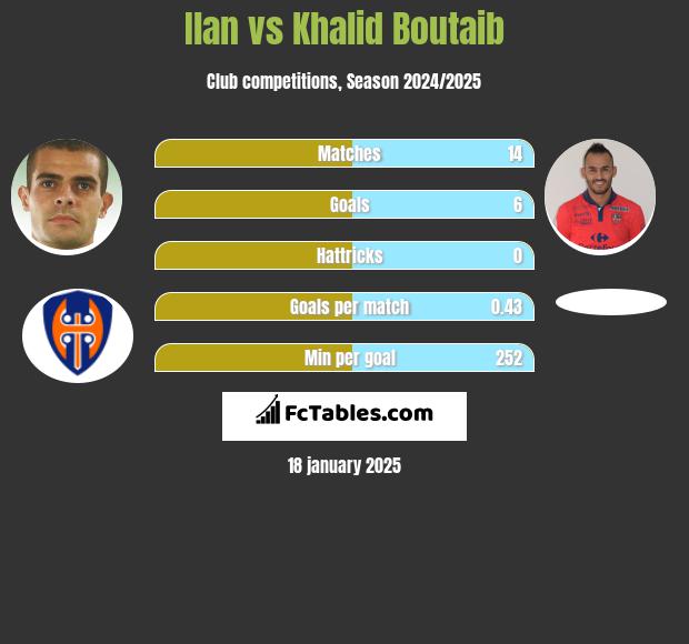 Ilan vs Khalid Boutaib h2h player stats