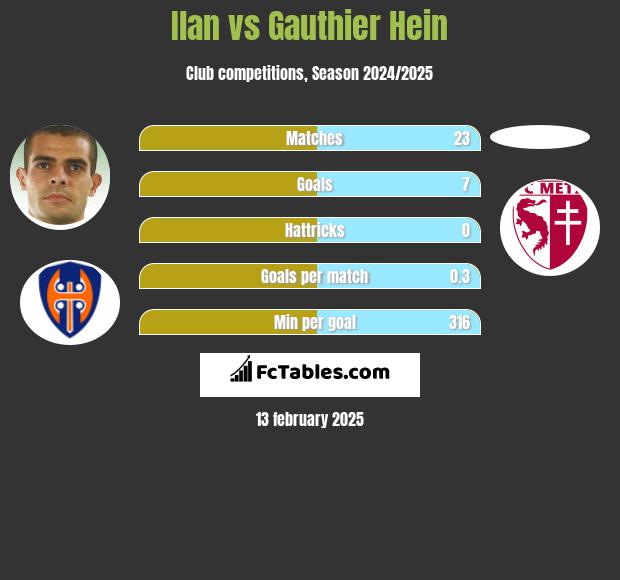 Ilan vs Gauthier Hein h2h player stats