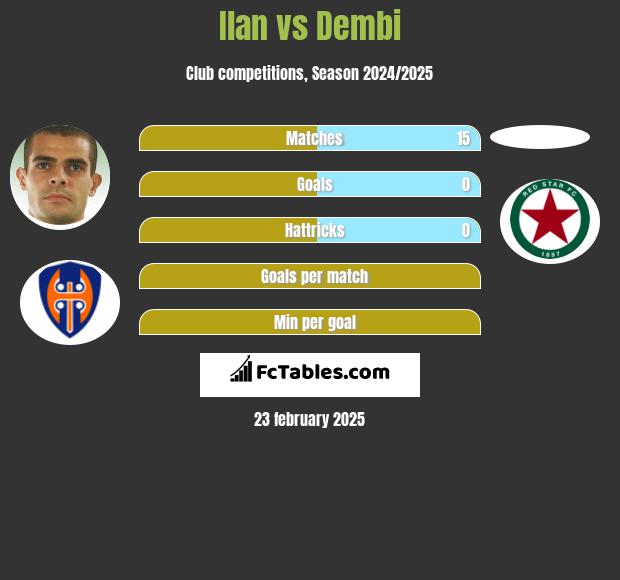 Ilan vs Dembi h2h player stats