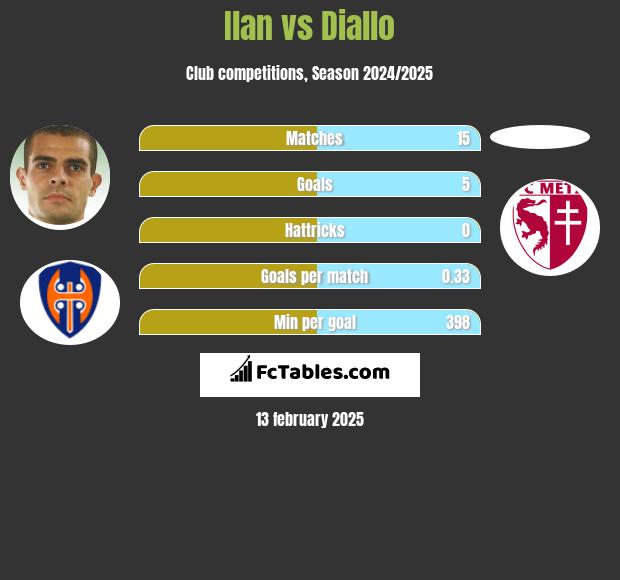 Ilan vs Diallo h2h player stats