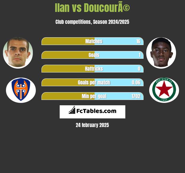 Ilan vs DoucourÃ© h2h player stats