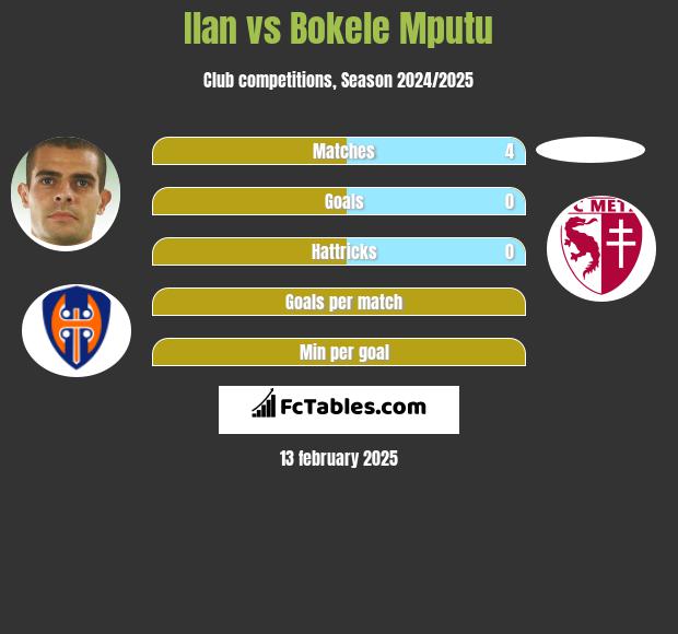 Ilan vs Bokele Mputu h2h player stats