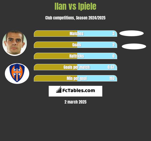 Ilan vs Ipiele h2h player stats