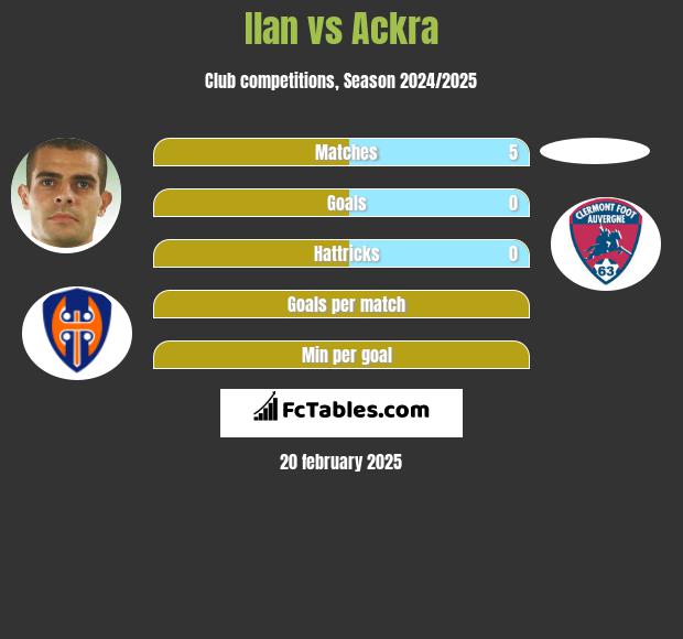 Ilan vs Ackra h2h player stats