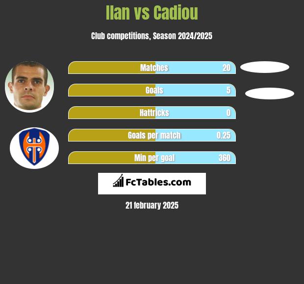 Ilan vs Cadiou h2h player stats