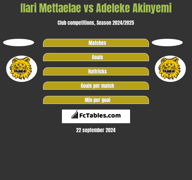 Ilari Mettaelae vs Adeleke Akinyemi h2h player stats