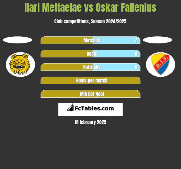 Ilari Mettaelae vs Oskar Fallenius h2h player stats