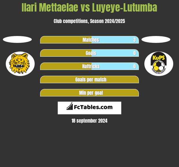 Ilari Mettaelae vs Luyeye-Lutumba h2h player stats