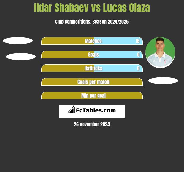 Ildar Shabaev vs Lucas Olaza h2h player stats