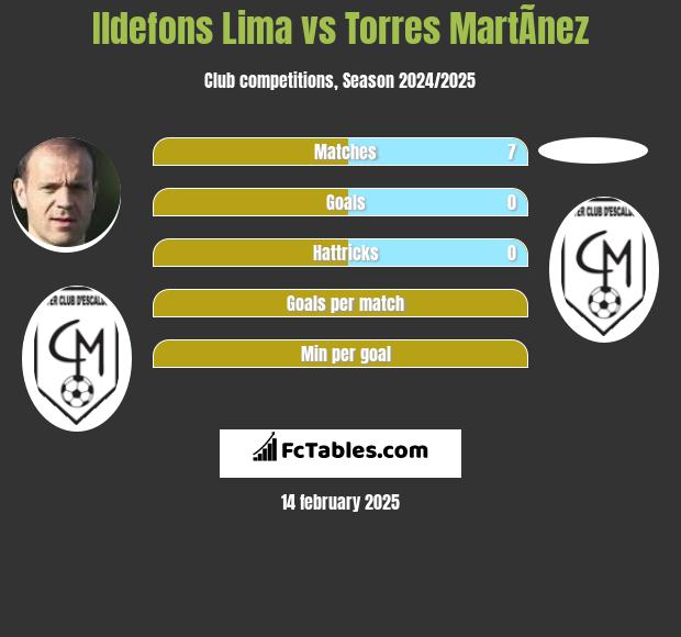 Ildefons Lima vs Torres MartÃ­nez h2h player stats